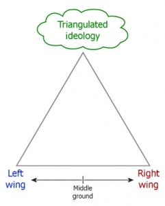 Illustration of Clintonian Triangulation.