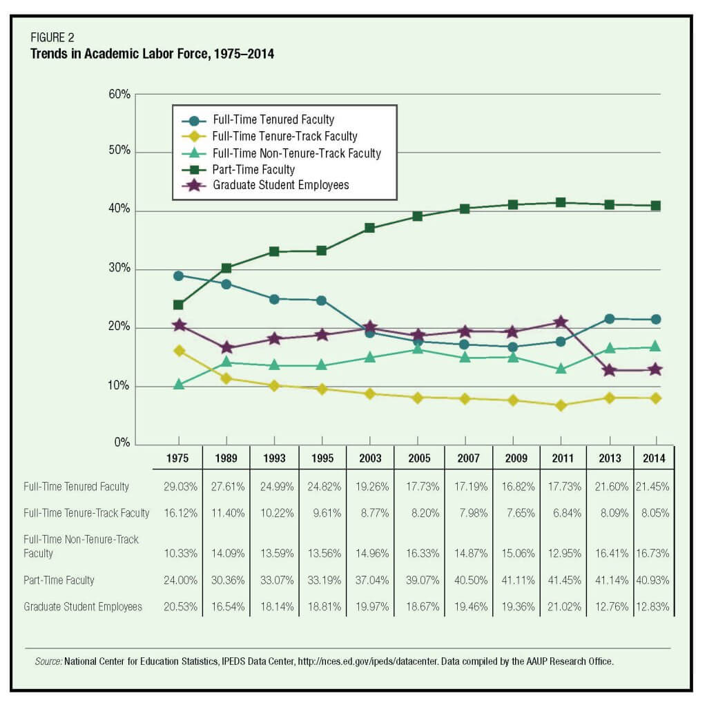 Source: AAUP Annual Report on the Economic Status of the Profession, 2015-16, Figure 2