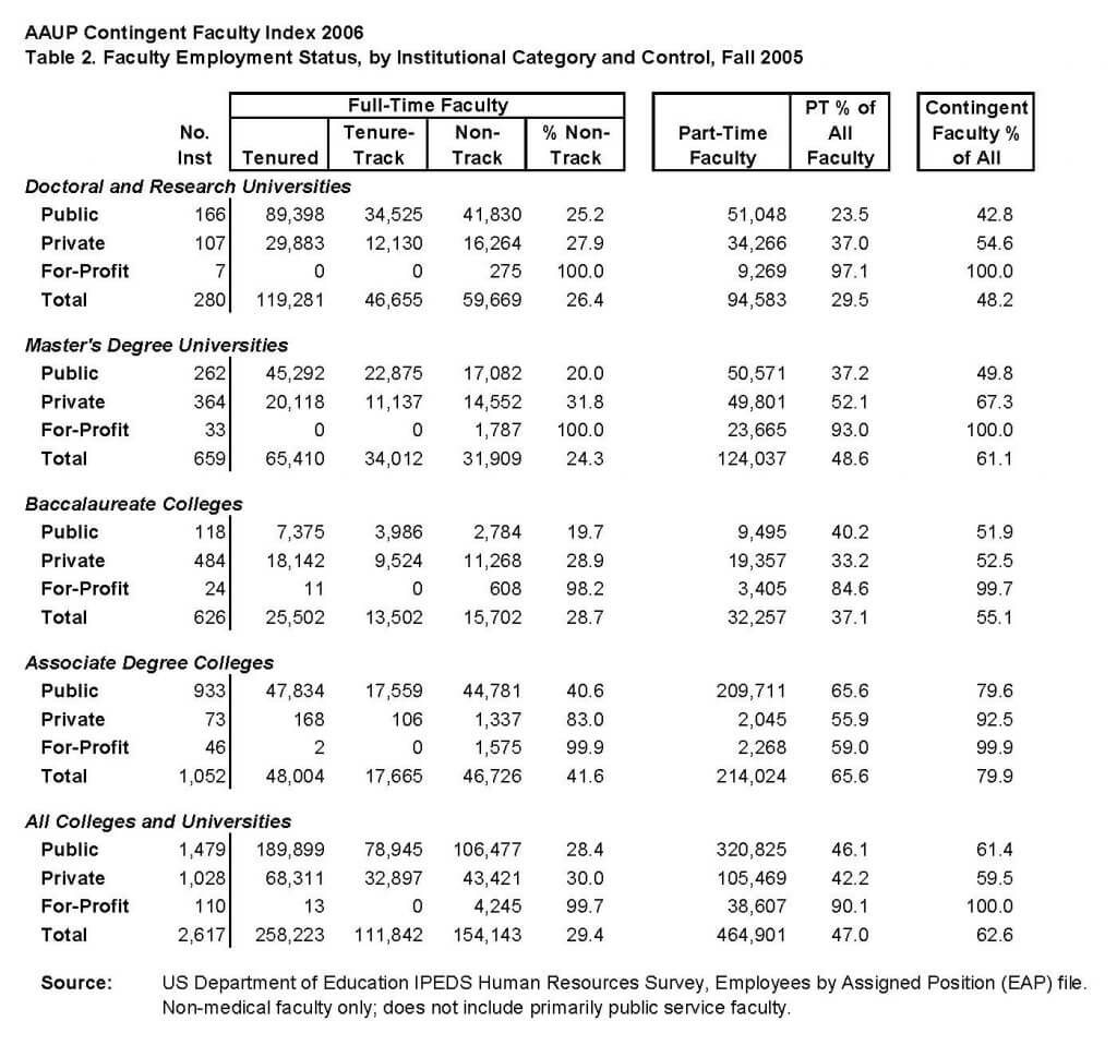 Source: AAUP Contingent Faculty Index 2006, p. 18