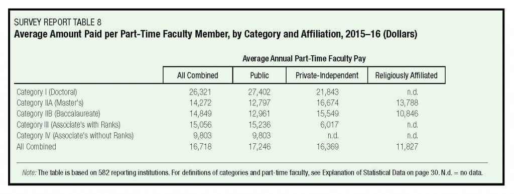 Source: AAUP Annual Report on the Economic Status of the Profession, 2015-16, Table 8