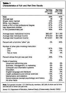 Source: James Monks, “Who Are the Part-Time Faculty?”, Academe, July-August 2009, Table 1